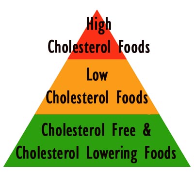 High Cholesterol Food Chart List