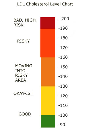 High Cholesterol Numbers Chart